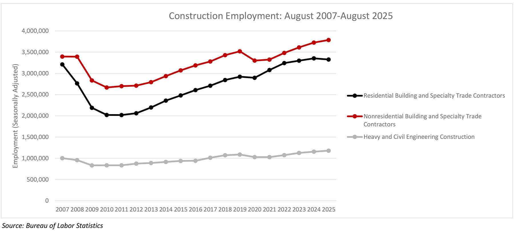 Nonresidential Construction Employment Decreased by 1,200 Jobs in August
